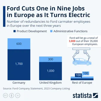 Find a Suitable Ford Job for Yourself